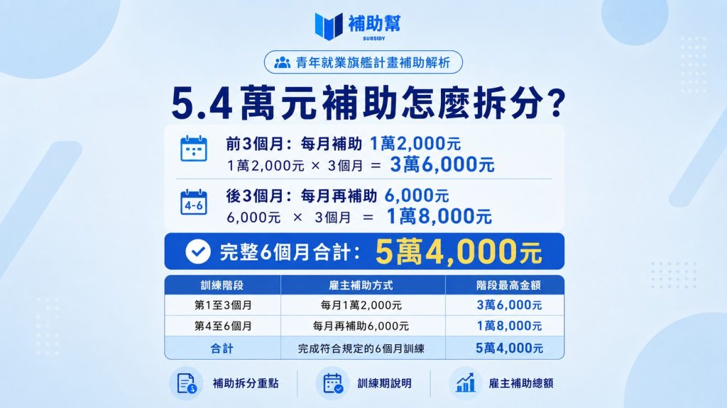 青年就業補助