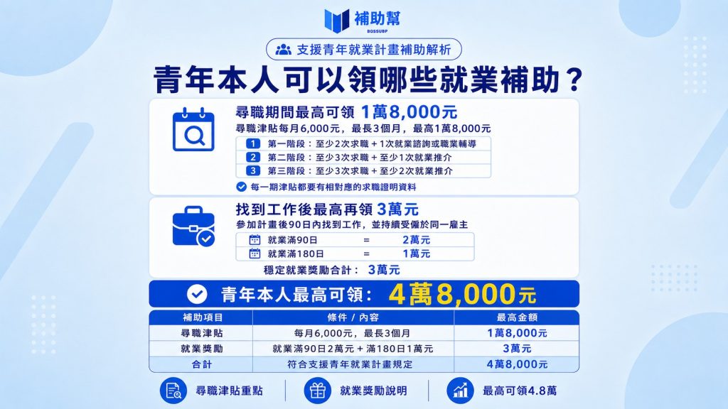 青年就業補助
