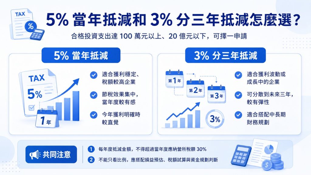 AI 投資抵減