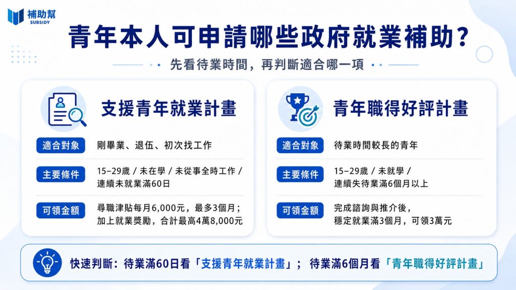 青年薪資補助