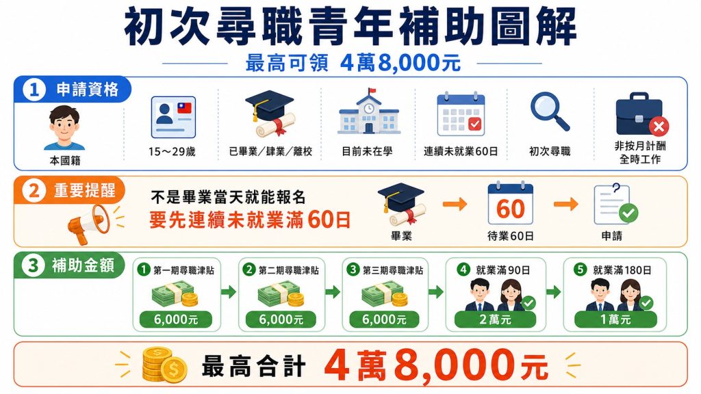 青年尋職津貼