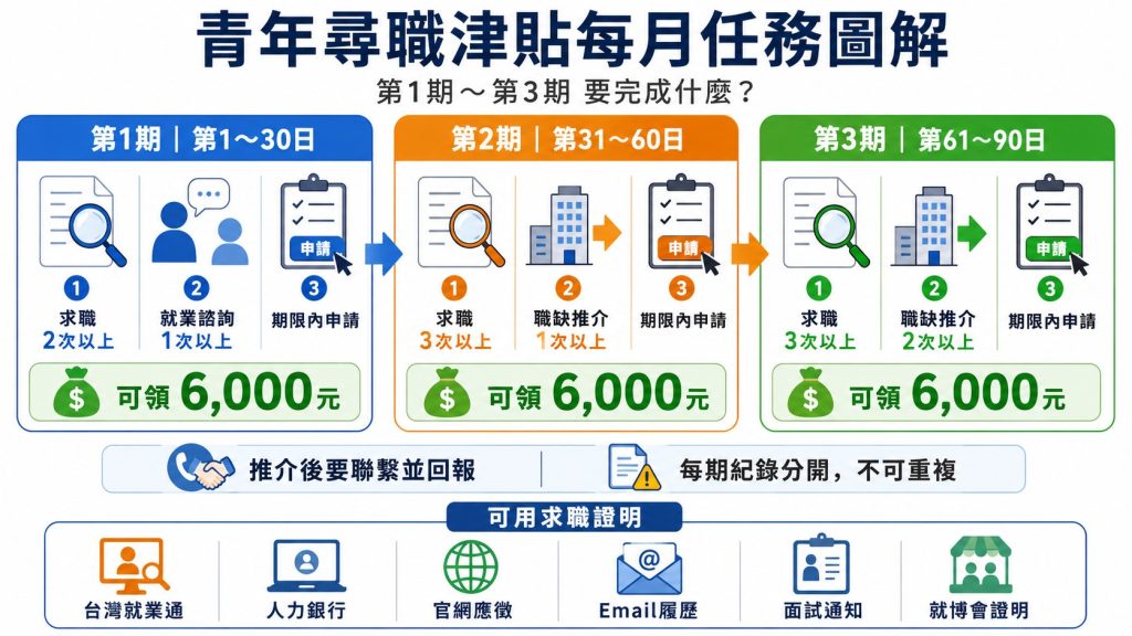 青年尋職津貼