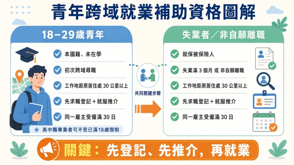 跨域就業補助