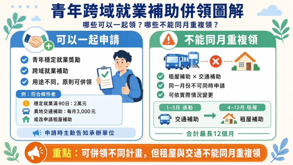 跨域就業補助