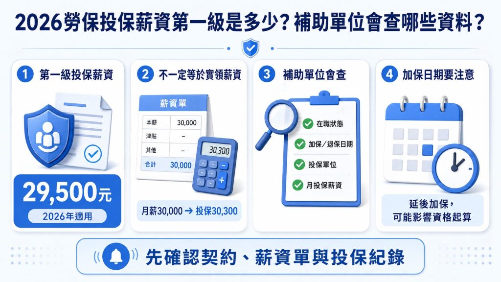 2026最低工資